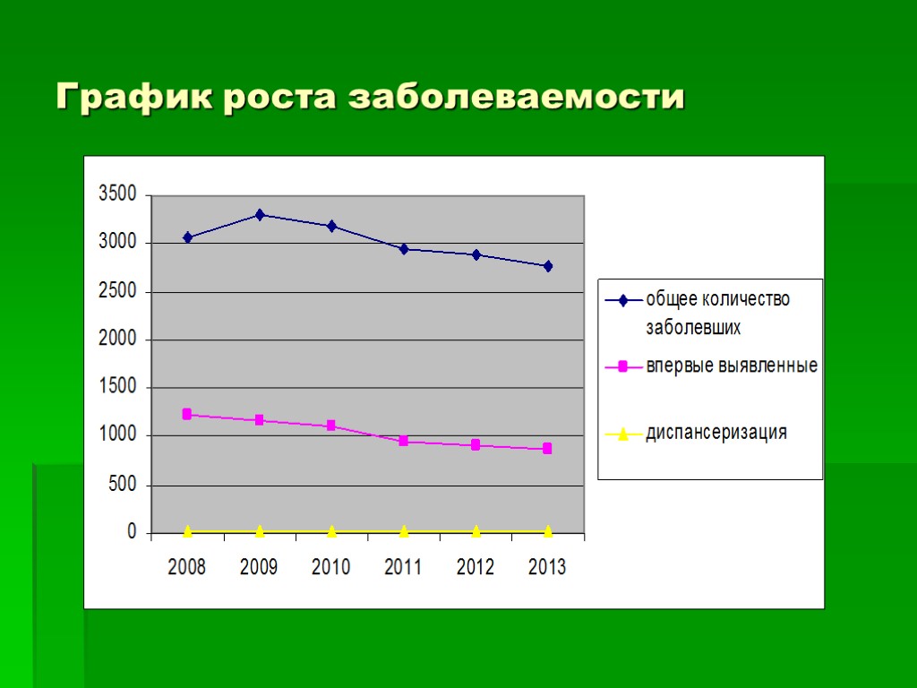 График роста заболеваемости